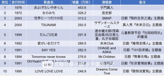 日本十大女歌手排名榜：中森明菜在榜，第一名一生唱了1400首歌